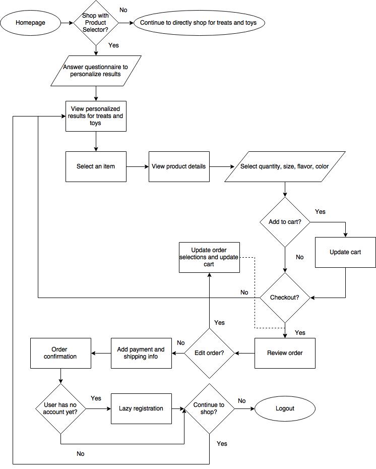 USERFLOW